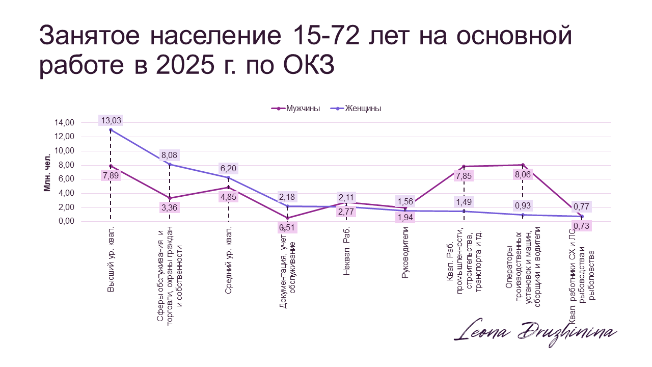 Численность занятых в возрасте 15 - 72 лет и уровень занятости // Федеральная служба государственной статистики Росстат.